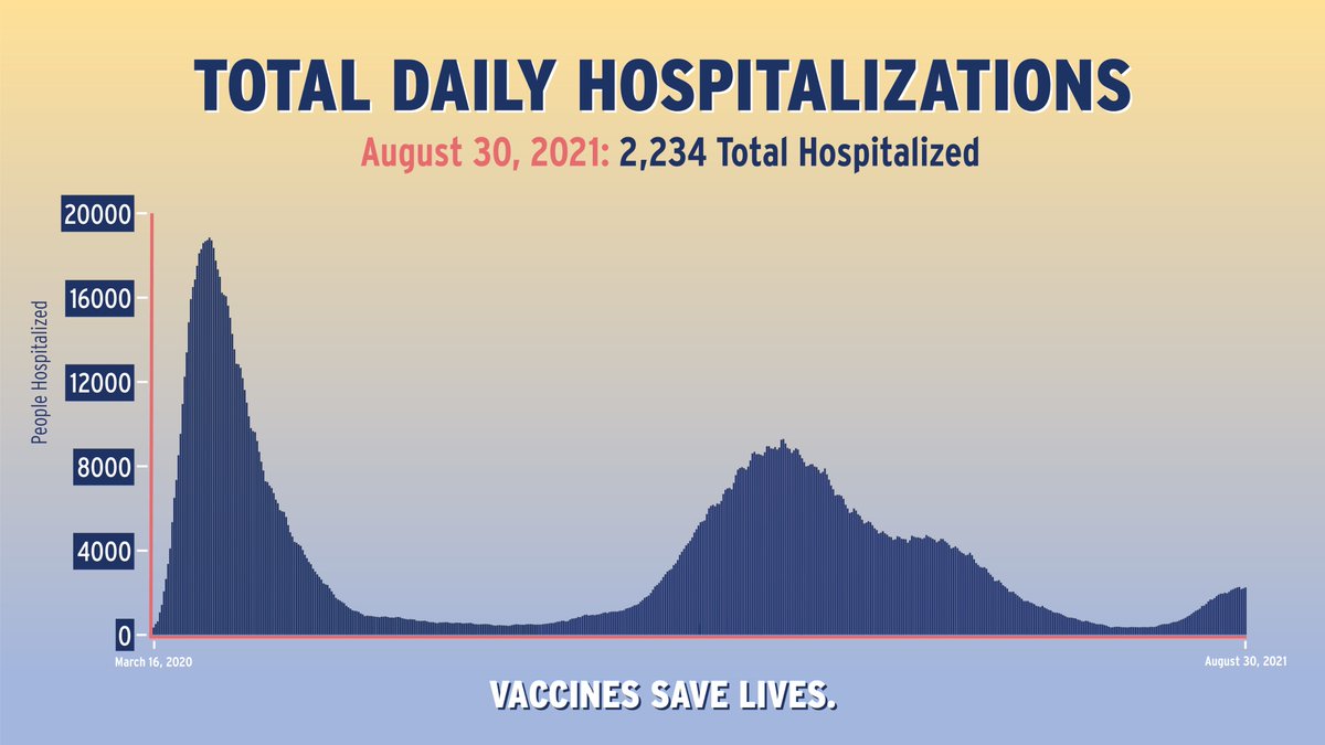 As of August 30, 2021, there are 2,234 total hospitalized in New York State