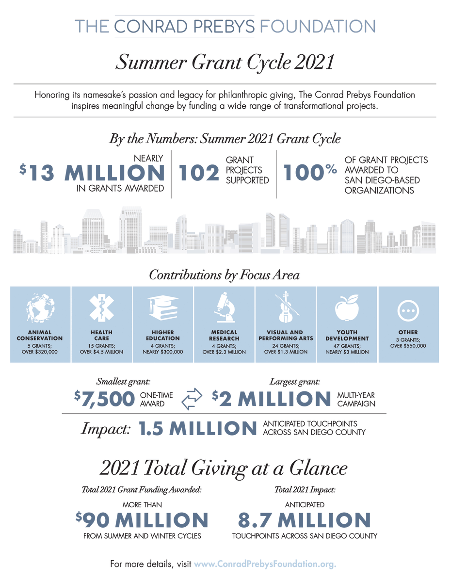HubbsResearch's tweet photo. Thank you to the Conrad Prebys Foundation for your support and belief in our mission! We are honored to be a summer 2021 grant recipient and among many deserving community organizations supported by the Foundation's generosity and civic vision Conrad Prebys held.
#conradprebys https://t.co/k9mPAoBLcK