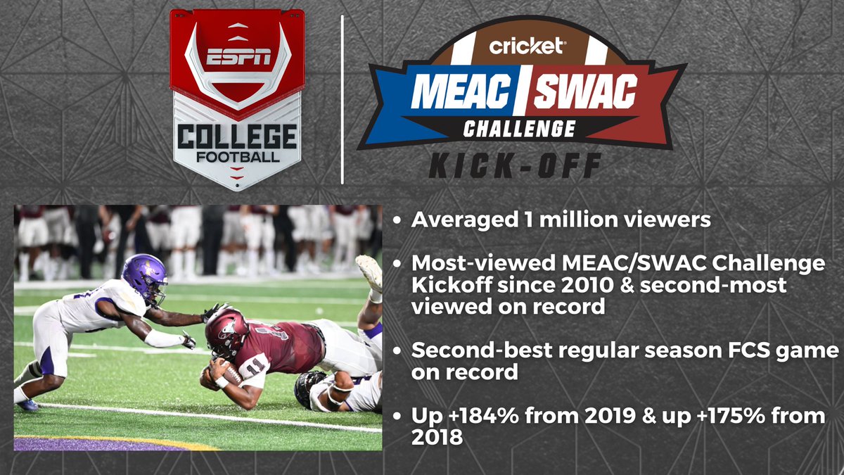 ESPNPR's tweet photo. Saturday's @MEAC_SWAC Challenge averaged 1M viewers

🏈 Second-most viewed on record &amp; most-watched since 2010
🏈 Second-most watched FCS regular season game on record
🏈 Up 184% from 2019 &amp; 175% from 2018 https://t.co/ktqEAotiMi