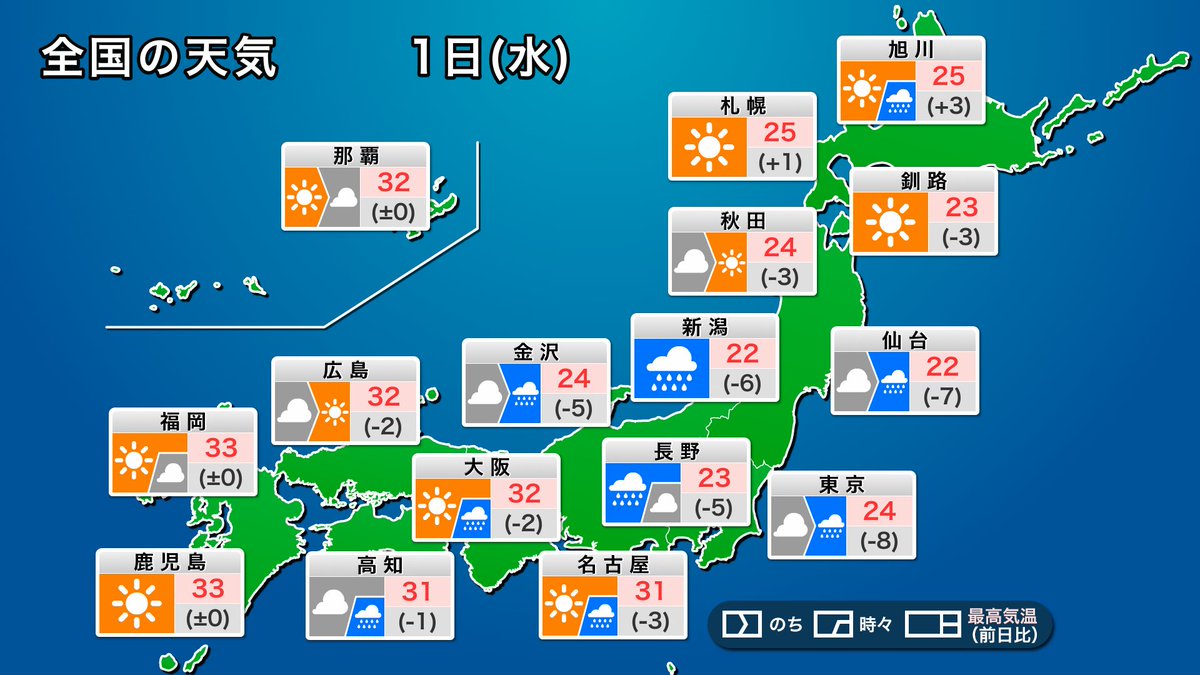 ウェザーニュース 今日の天気 9月スタートの今日1日 水 は 本州付近に秋雨前線が停滞するため 東北南部から中国四国にかけて雲が多く 雨の降るところがあります 前線の北側に入る関東や東北は昨日より気温が下がり 雨が降る関東では涼しく感じられ ウェザーニュース 今日の天気 9月スタートの今日1日 水 は 本州付近に秋雨前線が停滞するため 東北南部から中国四国にかけて雲が多く 雨の降るところがあります 前線の北側に入る関東や東北は昨日より気温が下がり 雨が降る関東では涼しく感じられ