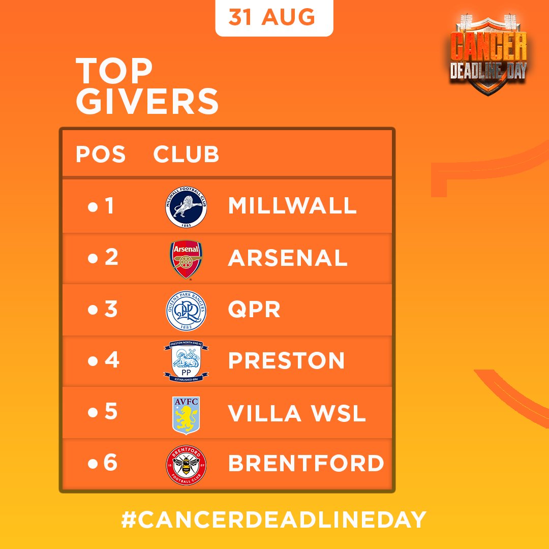 GIVING TABLE UPDATE 🚨

Here's how we shape up as we approach the final hour of #CancerDeadlineDay 

<a href="/MillwallFC/">Millwall FC</a>, <a href="/Arsenal/">Arsenal</a>, <a href="/QPR/">QPR FC</a>, <a href="/pnefc/">Preston North End FC</a>, <a href="/AVWFCOfficial/">Aston Villa Women</a> and <a href="/BrentfordFC/">Brentford FC</a> are the current top six!

Support now ➡️ cancerdeadlineday.org