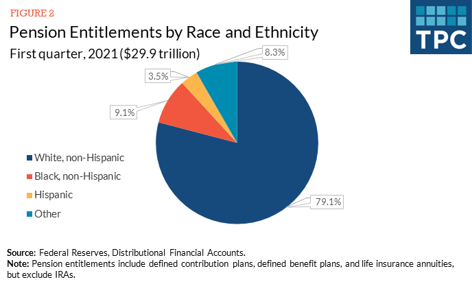 TaxPolicyCenter's tweet photo. Policies to support retirement benefits have made racial inequities worse, with white, wealthier households receiving most of the benefits. Read more: https://t.co/GDDDQ3b3sI https://t.co/z2vl3wnrpn