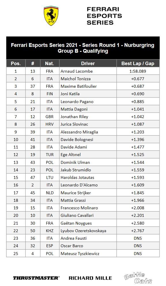 It's a victory for this 1st race ! 🏁🏆🚗
3 races remaining to go in the final.
See you the 25th september on the track of Monza, behind the wheel of the 599XX Evo !

<a href="/FerrariEsports/">Ferrari Esports</a>
<a href="/insideFDA/">Scuderia Ferrari Driver Academy</a> 
<a href="/TMThrustmaster/">Thrustmaster Official</a>