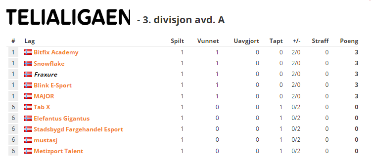 After an intense triple overtime on inferno, we managed to pull ourselves together and win the series 2-0
Mirage: 16-11
Inferno: 25-22
GG's to Elefantus Gigantus <3