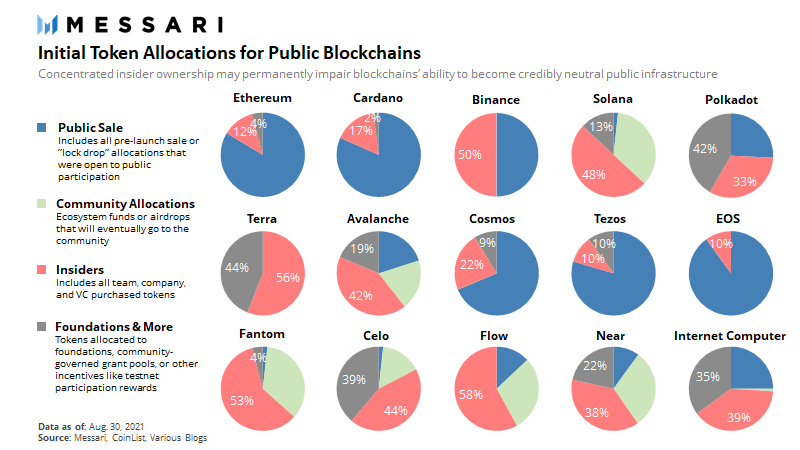 RyanWatkins_'s tweet photo. As the smart contract wars heat up, its important to keep in mind power and wealth distribution on each blockchain.

Initial token distribution may not be everything, but eventually we may find these early decisions had lasting effects on the credible neutrality of these systems. https://t.co/ii3W6yOp52