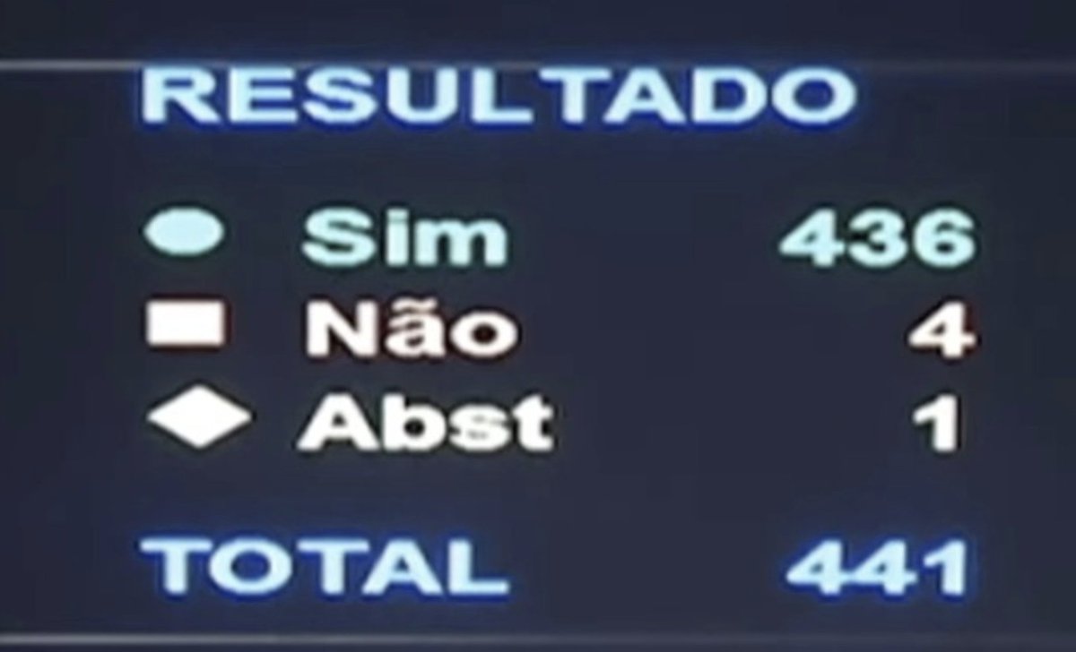 ddoneda's tweet photo. Brazilian House of Representatives has just voted to include the fundamental right to data protection in the Constitution
If the Senate confirms its prior position on this, Brazil will be the next Latin American country to formally have a Constitutional right to data protection https://t.co/9sWUU5IyAB