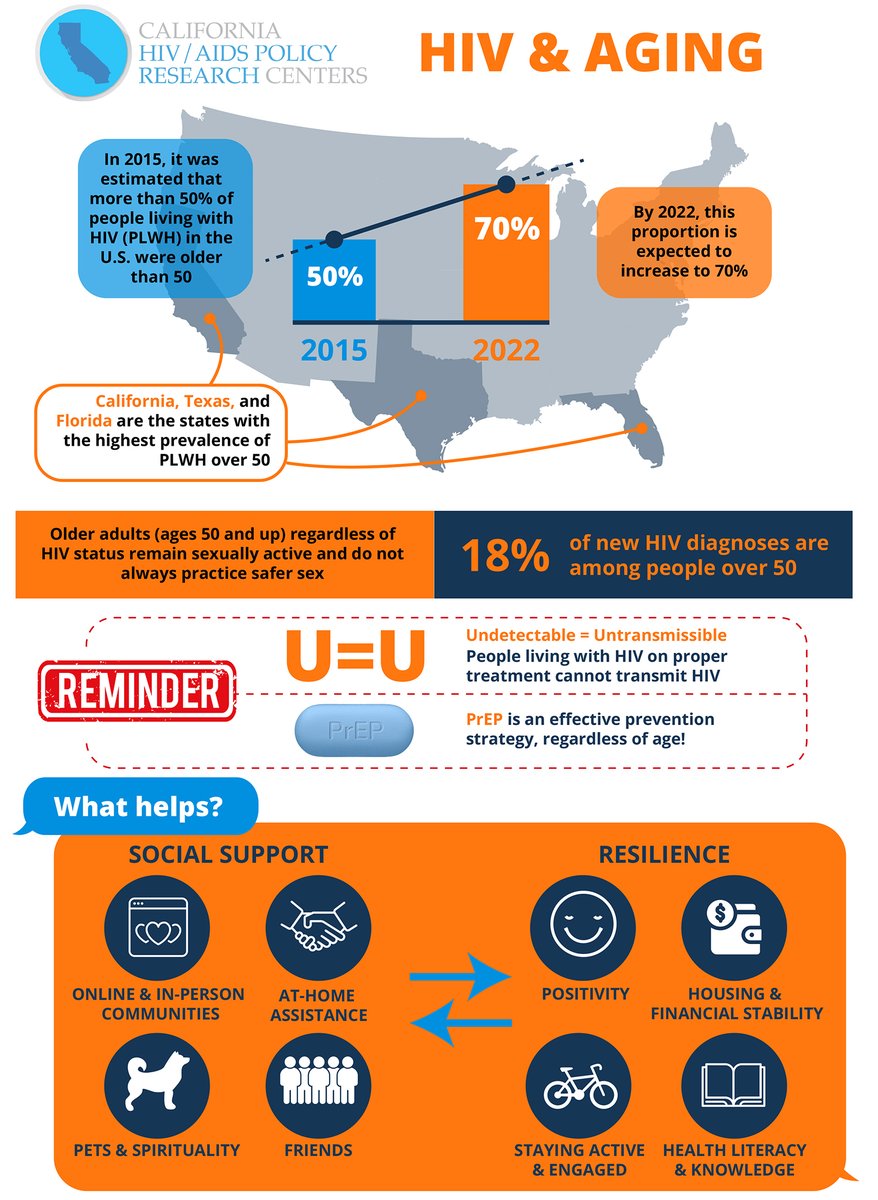 ca_hiv_policyrc's tweet photo. #NEW Infographic: By 2022, 70% of people living with #HIV will be aged 50+ and experience exacerbated age-related health vulnerabilities & comorbid conditions. See
our new infographic at https://t.co/3sbn6zFYPf https://t.co/zlshShstRc
