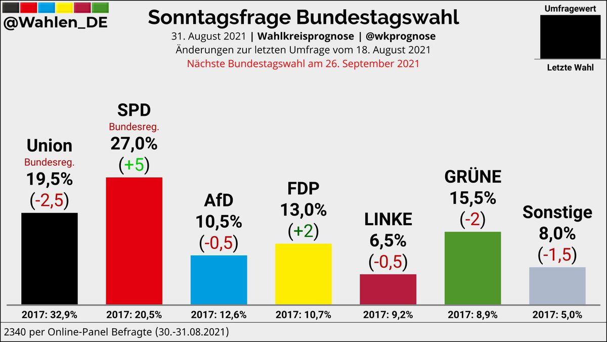 DavidForFuture's tweet image. Historisches Umfragetief. Zum ersten Mal fällt die #CDU unter 20%. Tauscht die Union #Laschet jetzt noch auf den letzten Metern aus?
#btw #btw21