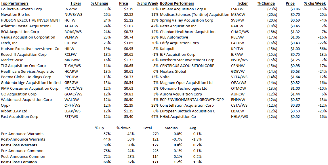 valwithcatalyst's tweet image. Back in the Saddle. Today's Warrant leaderboard  

#SPAC #SpacSquad  
@SpacGuru @LeaderSpac @JulianKlymochko @spac_attack @spac_insider @SPACtrack @SpacBobby @valuepretender @SpacWarrants @Spacul8r @spacanpanman @SPACtrack @blangb