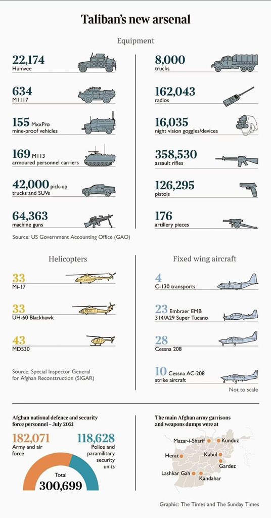 Panjshir_Province on Twitter: "Taliban's new arsenal, courtesy of @POTUS https://t.co/m8sPfefGek" / Twitter