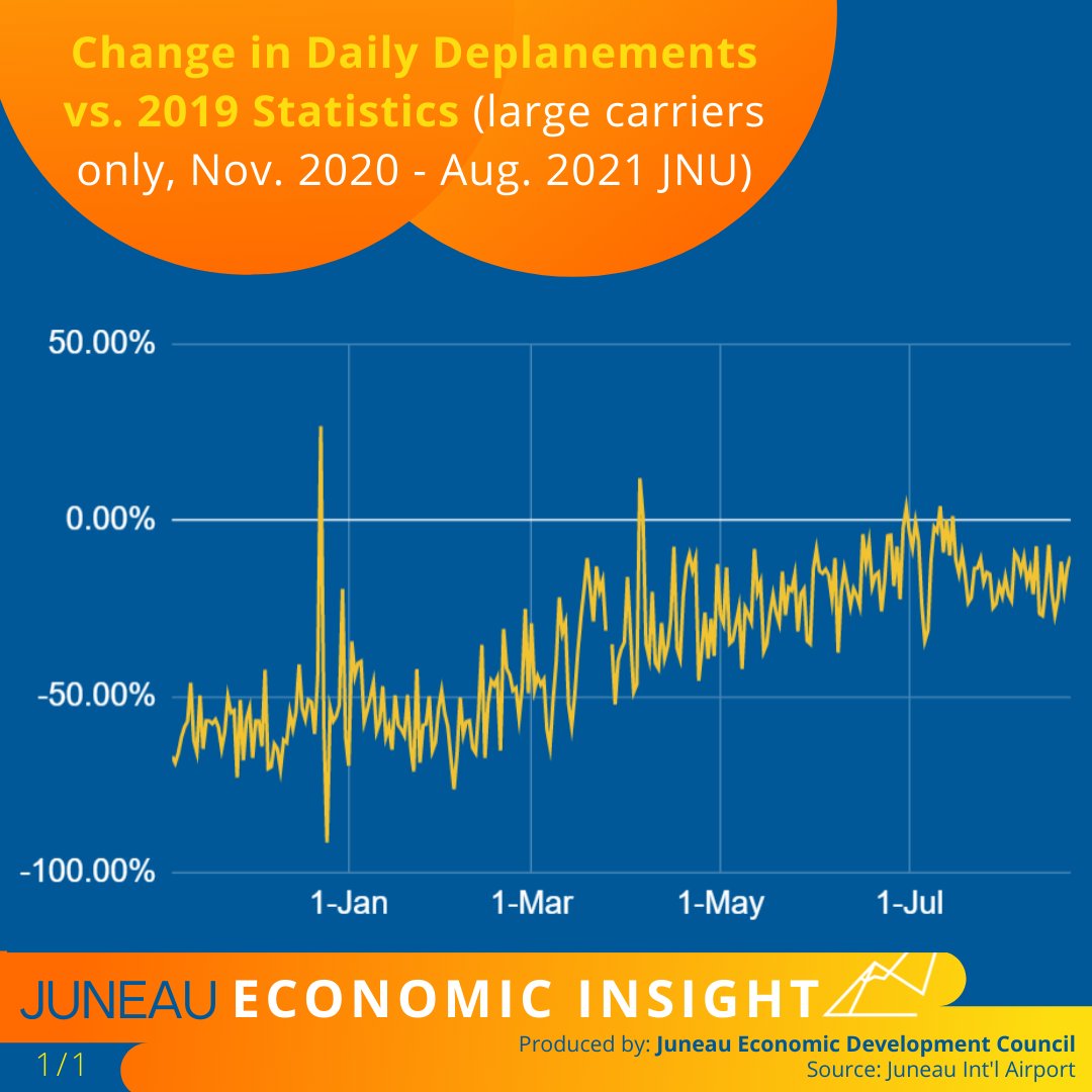 JEDC_Juneau's tweet photo. The COVID-19 pandemic slowed flight traffic down across the globe. This graph compares daily Juneau deplanements from November 2020 - August 2021 with the same day in 2019, calculating the daily % difference between a "normal" year and a "pandemic year". https://t.co/bJGT4vUC46