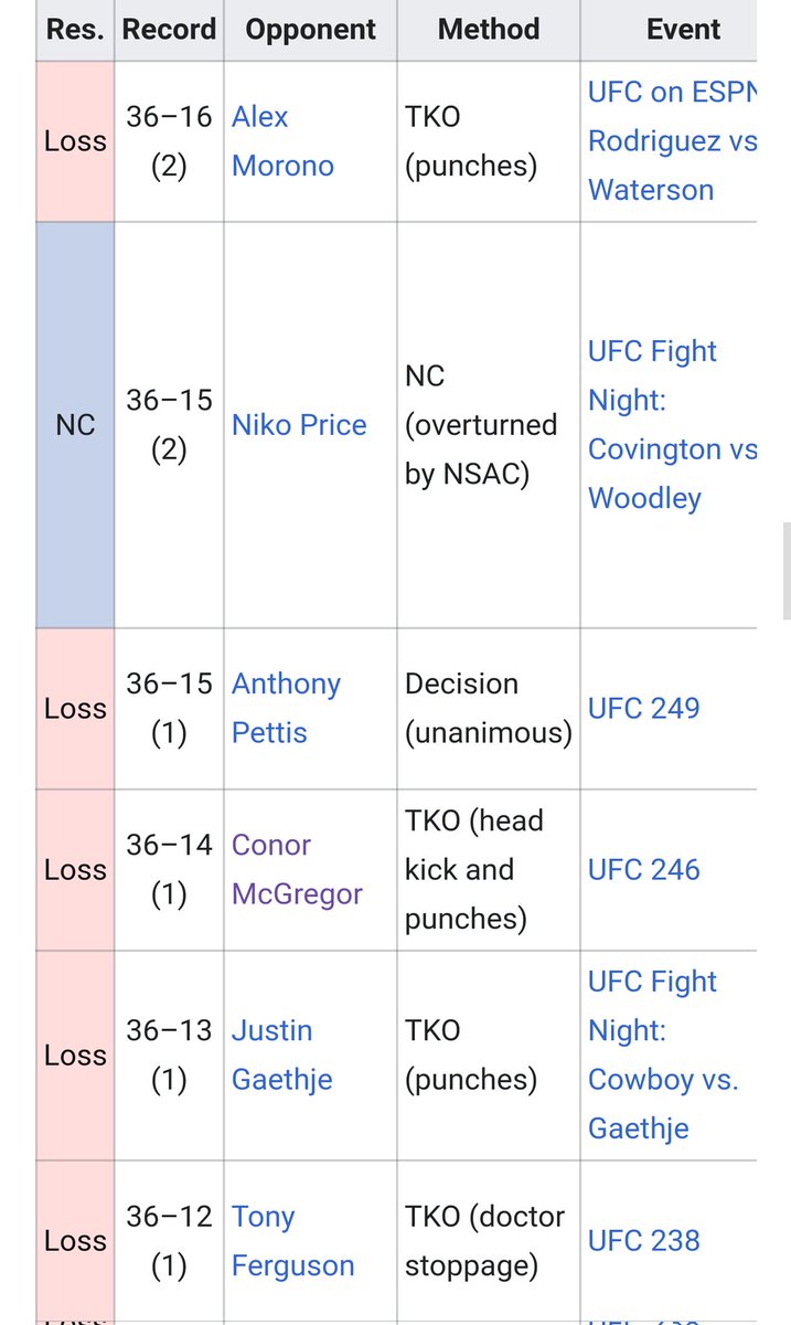 AjaxAdvanced's tweet photo. @TheNotoriousMMA Conor and Cerrone's outstanding records.. https://t.co/YBLNzoOoSH
