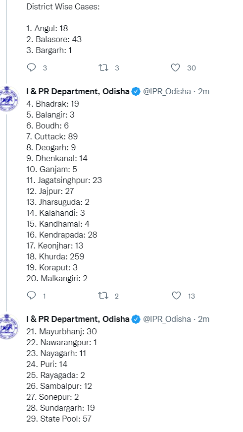 otvnews's tweet photo. 719 persons including 125 in the 0-18 years age group, detected #Covid19 positive in #Odisha in the last 24 hours

In quarantine: 422
Local contacts: 297 https://t.co/GUWiMUfoQA