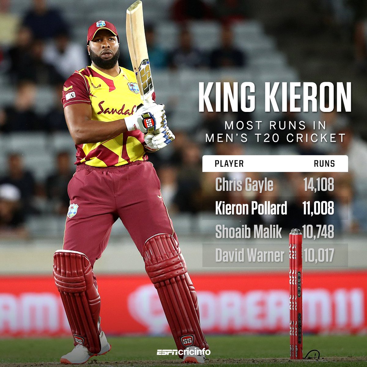 ESPNcricinfo's tweet image. Kieron Pollard yesterday became only the second batter to cross 11,000 T20 runs 
And he has 297 wickets to go with that
The greatest T20 allrounder ever?
