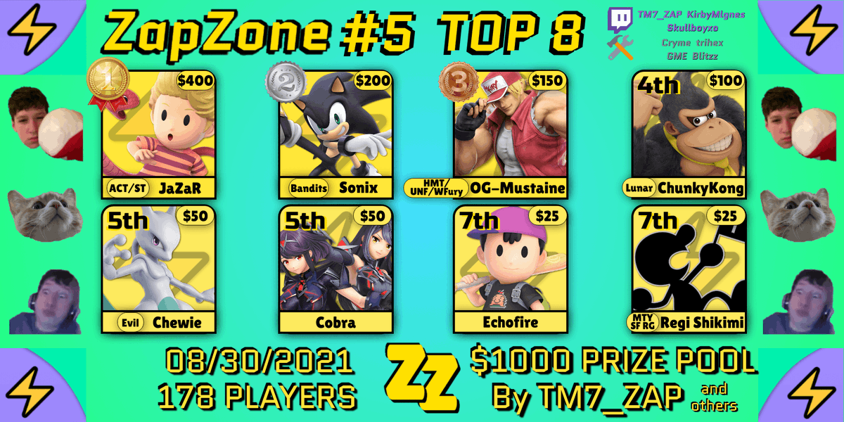 TM7_ZAP's tweet image. ⚡$1000 ZapZone Tournament #5 FINALE⚡ IS COMPLETE!

HUGE CONGRATS to the ZapZone #5 TOP 8 WINNERS!

🥇: @STJazar 
🥈: @UltimateSonix 
🥉: @OG_Mustaine_SSB 
4: @ChunkyKongDK1 
5: @ChewEzx
5: @TalkedCobra 
7: @CEOofMash 
7: @Regi_Shikimi 

Check out the ZapZone #5 Top 8 Graphic!