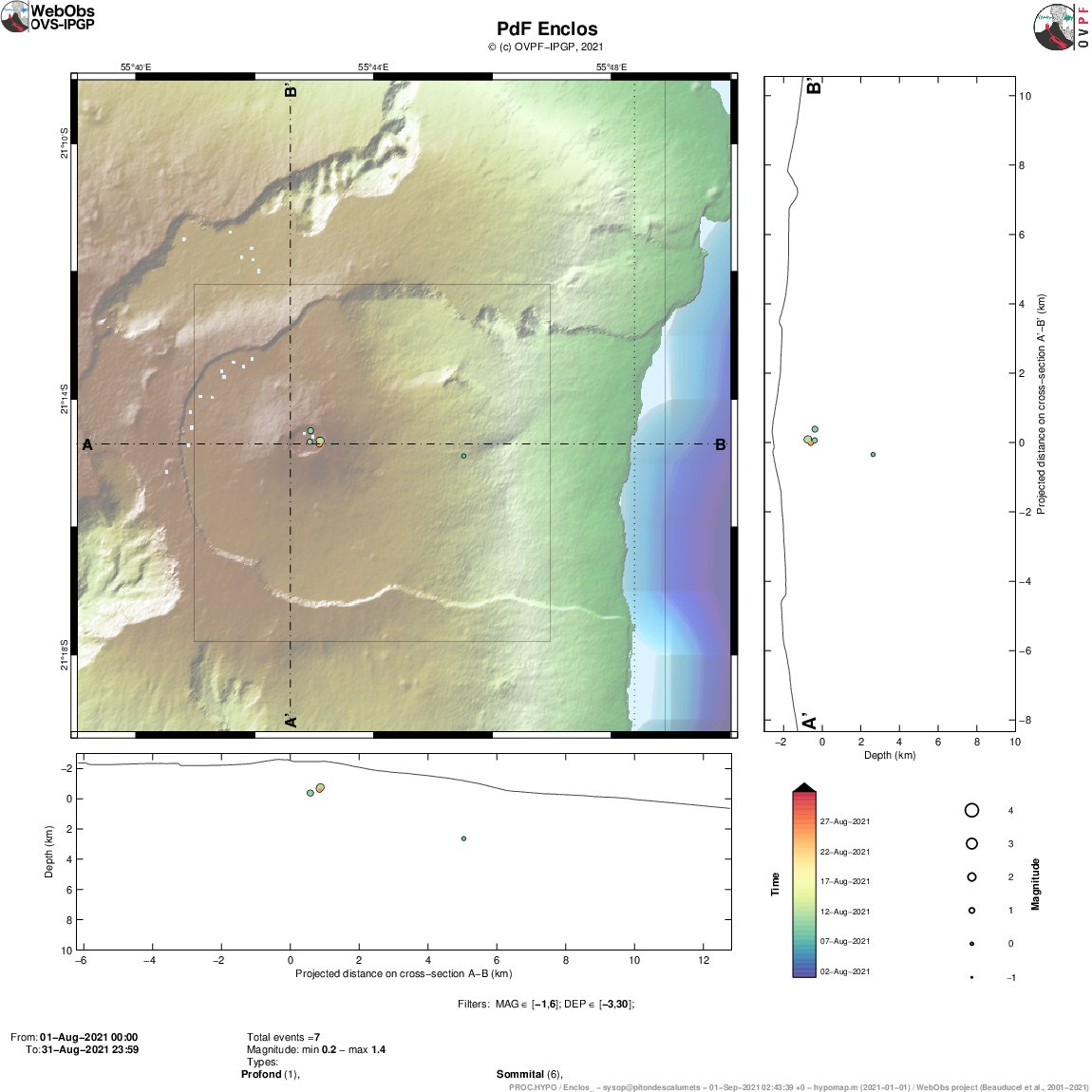 ▶ Bilan du mois d'août 2021 au #PitondelaFournaise: Malgré une sismicité faible, l’inflation et les teneurs en CO2 dans le sol ont été les témoins de transferts magmatiques des profondeurs vers le réservoir  superficiel. 
Le bulletin mensuel complet 👉 ipgp.fr/fr/ovpf/bullet…