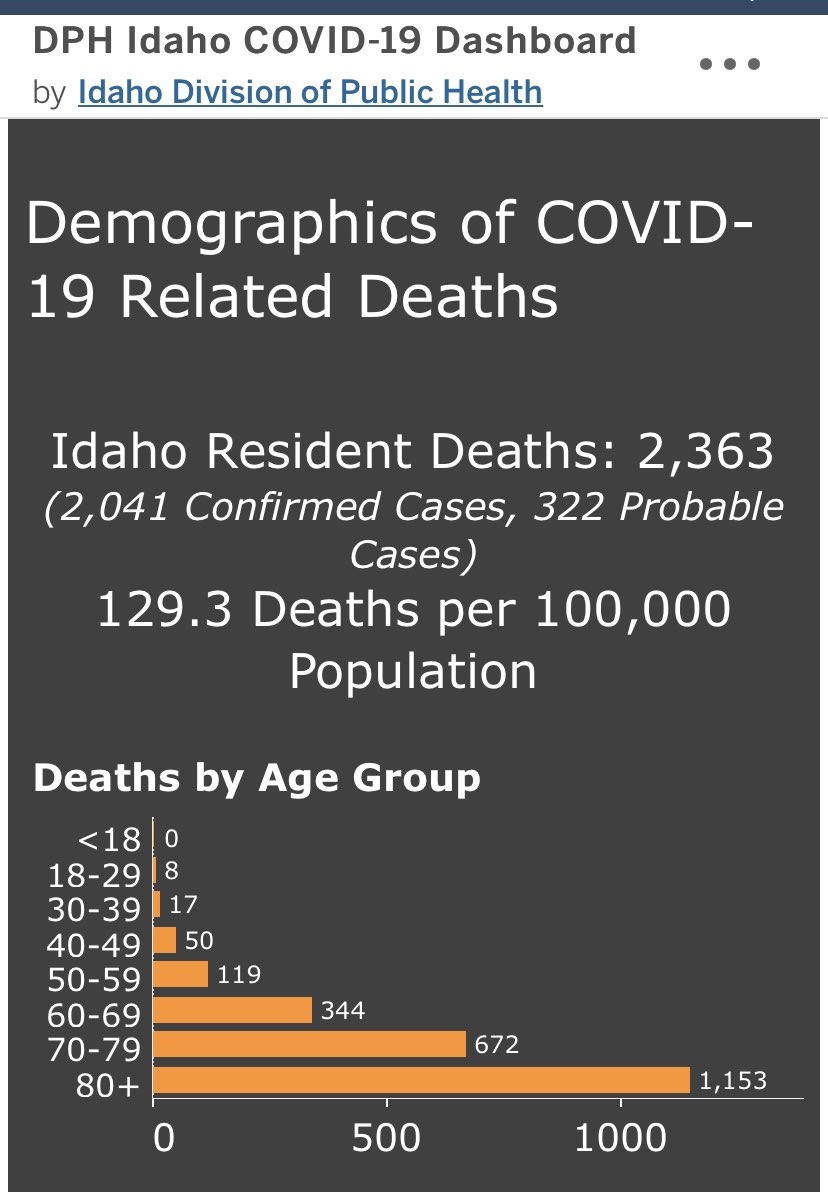JustinEdwin311's tweet photo. @JaniceMcGeachin 538 Idahoans under age 60 have passed away from C-19 since the beginning of the Pandemic. Can we please just push the elderly to get this vaccine as it really doesn’t pose much threat to healthy under 60 y/o folks? https://t.co/asxURKajC7