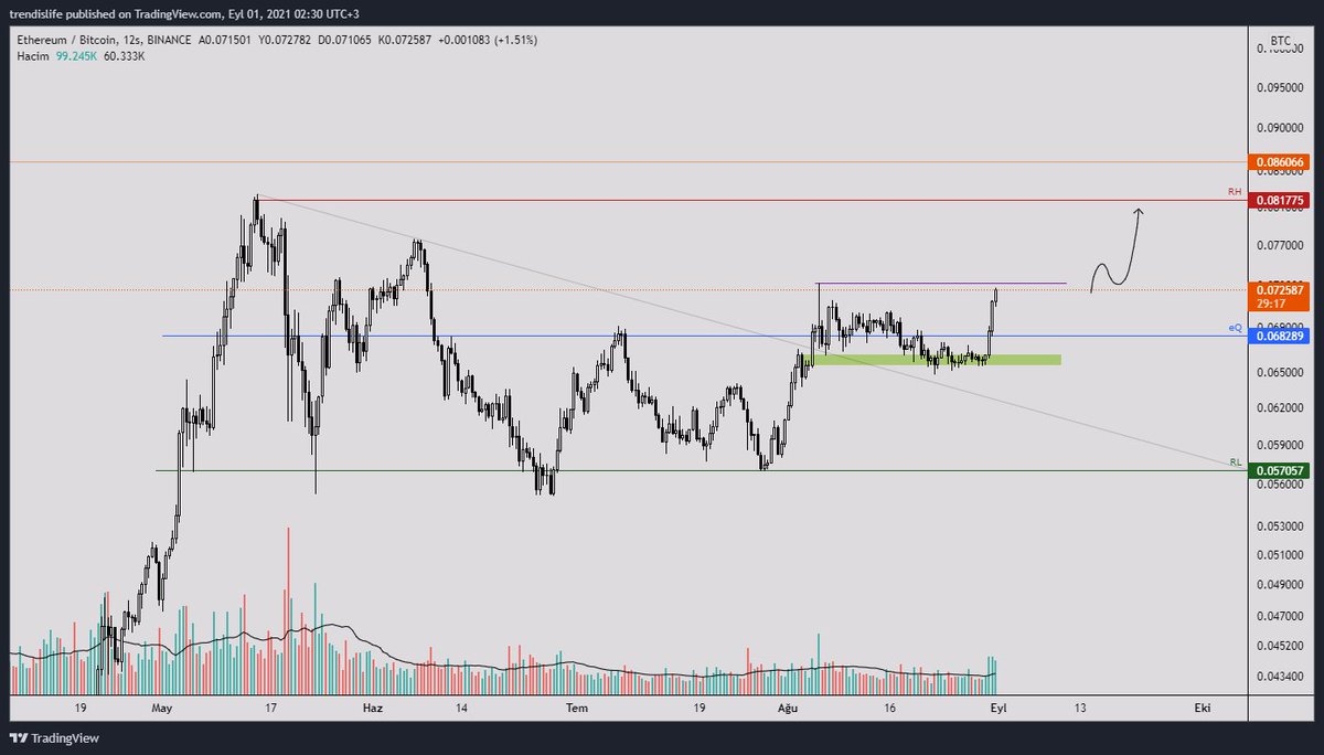 httpsOldboi's tweet photo. ETH/BTC ✈️ https://t.co/lYTehoc5BW