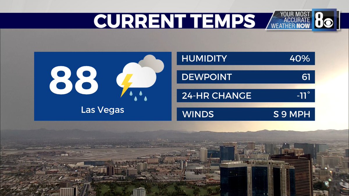 TeddFlorendo's tweet photo. 4:35PM STORM WATCH: Check out the humidity right now. Parts of Henderson are seeing gusty outflow winds up to 30+ mph from nearby storms in the McCullough Range. More on the storms around the region and what to expect on #8NN
#WeatherNow #TeddSaid #Stormtracker8 #MostAccurate https://t.co/kUos1FKZFl
