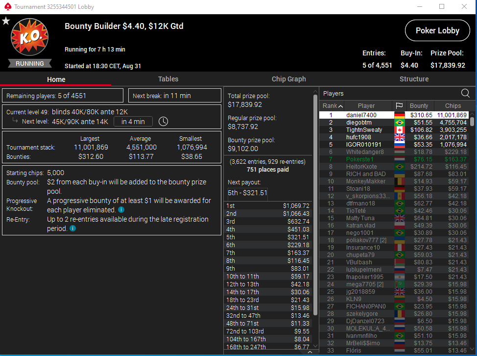 pokerste1's tweet photo. What a run, happy w how I played but still a sad ending.. so close. Anyway, back tomorrow for much more💪

#pokerstars #poker https://t.co/39PQYHAjMU