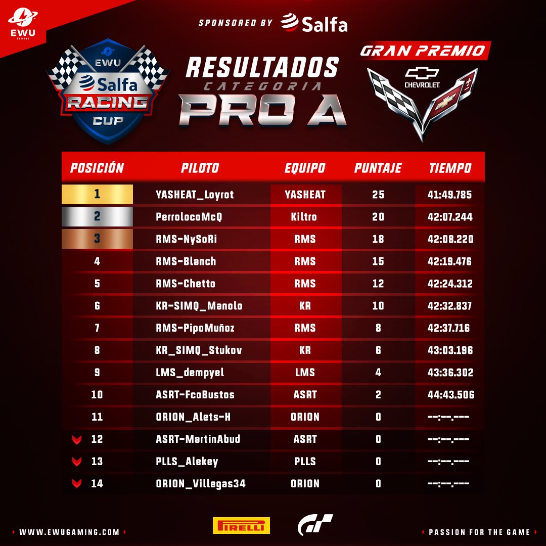 📣 Los mejores del GT Sport nacional de dieron cita en la 6ta fecha del EWU⚡️Salfa Racing Cup en el infierno verde con triunfo de un intratable <a href="/ainostroza6/">Angel Inostroza</a> y completando el podio <a href="/PerrolocoMcQ/">Fabian Portilla Camus</a> y Nysori.
Felicitaciones a todos los pilotos por el gran nivel mostrado 
#GoGTSport🇨🇱