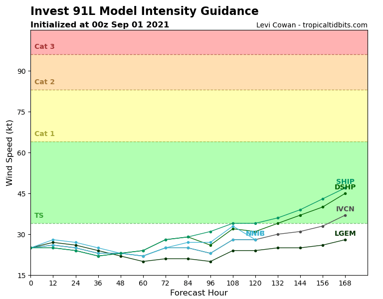 AlertaGt502's tweet photo. Actualización
18hrs
31/08
El CNH aumenta a 20% la prob de desarrollo de Baja Presión en 2 días y asignan área de Investigación #Invest91L 

La 1ª previsión de trayectoria lo lleva al norte de Honduras, puede cambiar debido a la interacción con tierra 📄✍️
#ClimaGt #TemporalGt https://t.co/alzxQfDfTL