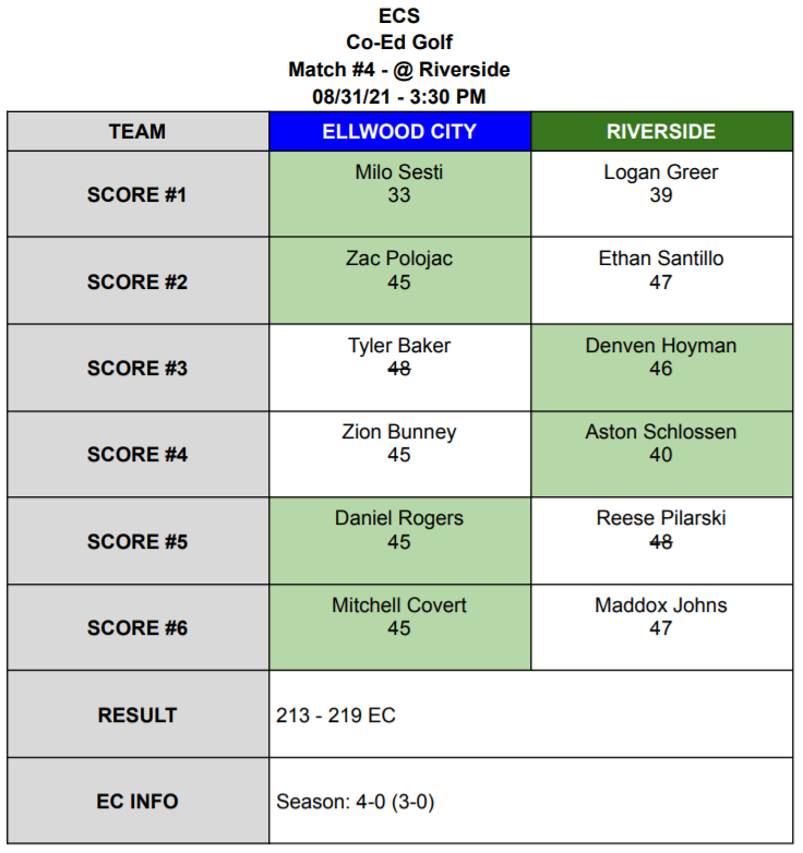 Ellwood City Wolverines Sports (@ec_wolverines) on Twitter photo Results from today's Golf Match @ Riverside.
Congrats once again to <a href="/milo_sesti/">Milo Sesti</a> on shooting a round of 33! Results from today's Golf Match @ Riverside.
Congrats once again to <a href="/milo_sesti/">Milo Sesti</a> on shooting a round of 33!