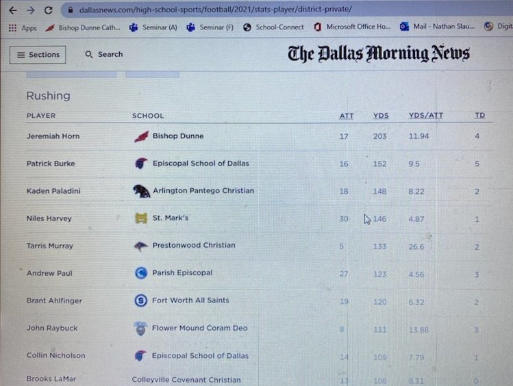 whysoserioustx's tweet image. 1st week&amp;amp;9 too go! #1reason
@TXPrivateFBGuy @SportsDayHS @Texaspreps @TexasSpotlight_ @CEKCoachYoung1 @Coast2Coasttc @Coach_Araujo @247recruiting @Footwork_King2 @Cover4Katy @AnastasiaMacke2 @CoachDickey1 @CoachRenoYale @CoachMannLU @DeionSanders @RashaadSamples @JeremiahHorn10