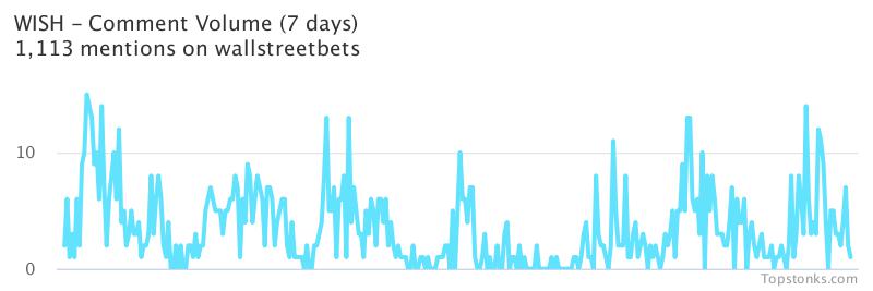 $WISH seeing an uptick in chatter on wallstreetbets over the last 24 hours

Via https://t.co/gARR4JU1pV

#wish    #wallstreetbets https://t.co/ZYTxheYrYk
