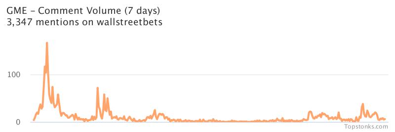 $GME one of the most mentioned on wallstreetbets over the last 7 days

Via https://t.co/GoIMOUp9rr

#gme    #wallstreetbets https://t.co/VYmmcQPuVE