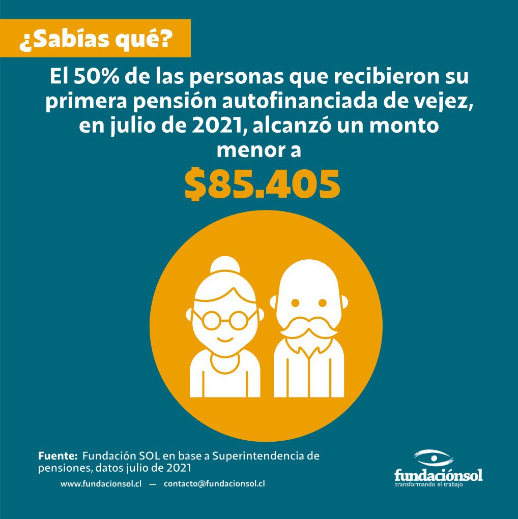 lafundacionsol's tweet photo. ¿Sabías qué? El 50% de las personas que recibieron su primera pensión de vejez autofinanciada durante el mes de julio de 2021, alcanzó un monto menor a $85.405. Urge construir un modelo de Seguridad Social que pueda financiar pensiones suficientes. https://t.co/WnSWZYf84D