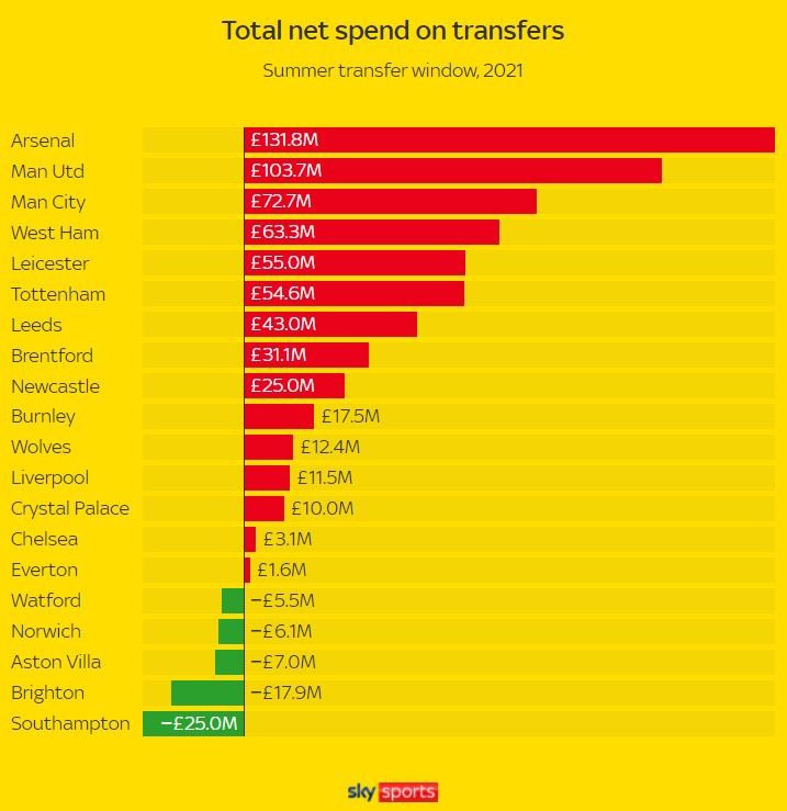 CFCDaily's tweet image. Net Spend (not including loan fees) [Sky] #cfc