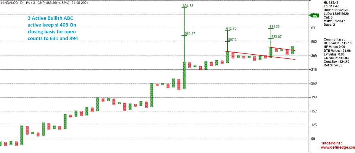 Nishshkumar's tweet photo. #HINDALCO 
3 Active Bullish ABC 
keep SL 403 on closing basis for 631/894
#AhmedabadNest #RelativeStrenth #outperformance #investing #Investment #India https://t.co/ulm2EdLsDh
