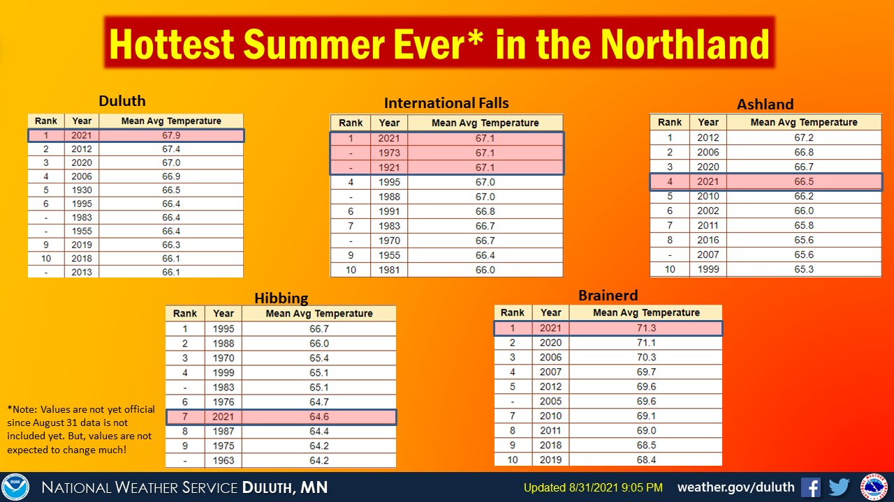 NWS Duluth on Twitter "Summer 2021 will go on record as the hottest on