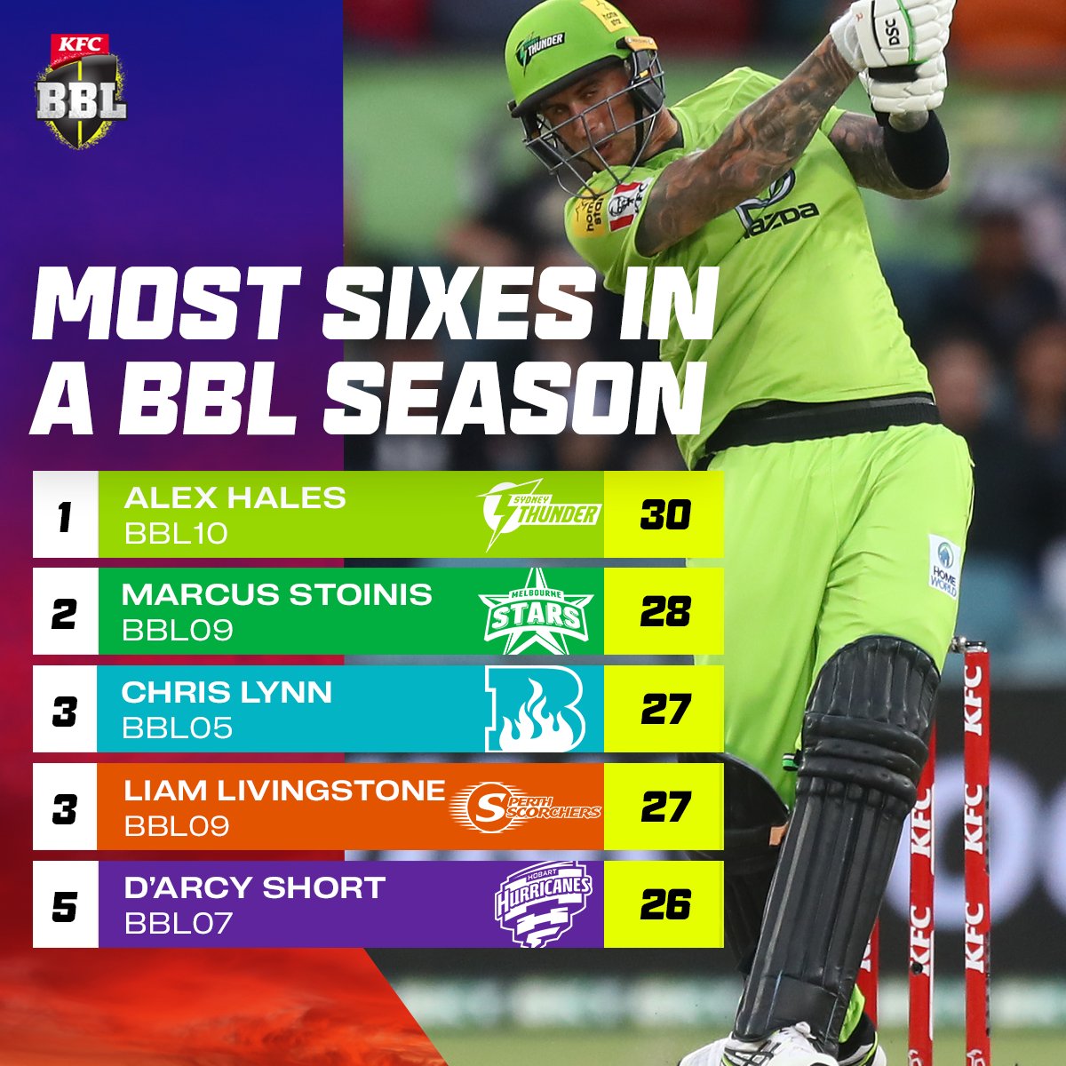 A historic BBL10 campaign.

Can Alex Hales maintain the pace in #BBL11?