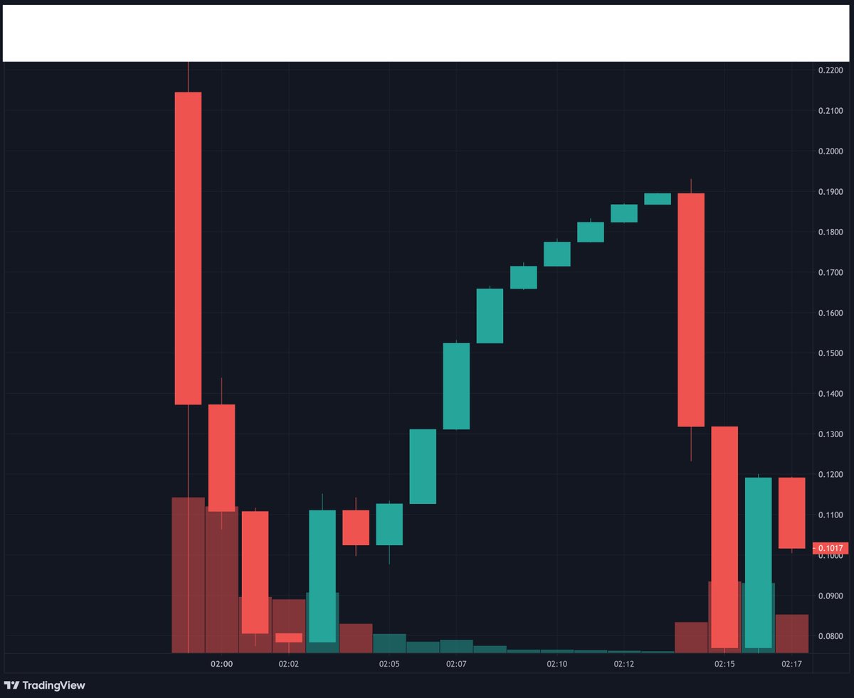 📉 Does this chart look familiar?😠
👎 Presalers dumping right after listing.😱😲

▶️ Solution? Pinksale's anti-dump feature!!👌🔥

🌸Come and launch with a better platform.🌸

#IDO #Launchpad #Launching #BSCPAD #Pinksale #Pinkmoon #Pinkswap #KCC #PolygonMatic #BSC #ETH