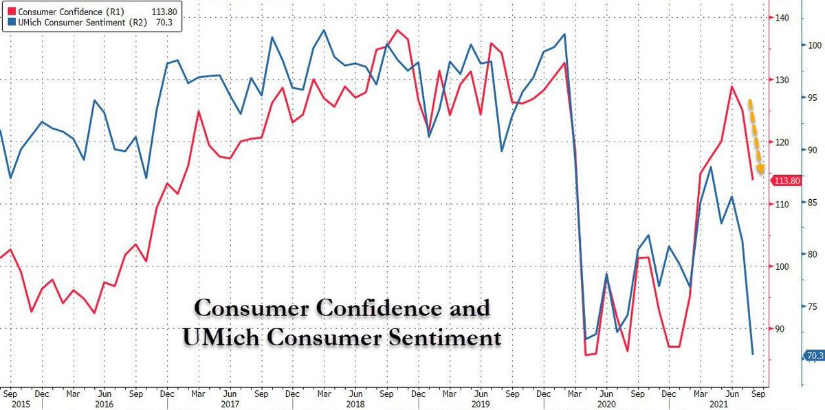 Hara Kozo On Twitter 8月の米消費者信頼感は113 9となり 前月の129 1 125 1に下方修正 から急落 とはいえ 下のグラフに示されているように 消費者信頼感指数がミシガン大学調査の同種の指標にまだ追いついていない Https T Co Mijogzsa2b Https T