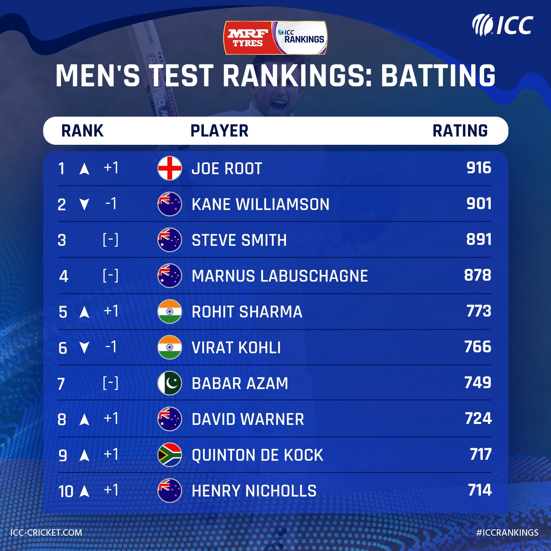 ICC Test Rankings: batting. Twitter: @ICC.