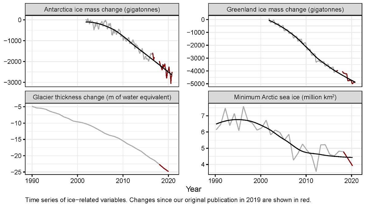 We have finished compiling the latest trends in the state of the world's ice. Antarctica, Greenland, the world's glaciers, &amp; Arctic sea ice are at or near record lows. Share with others- we are in a climate emergency: doi.org/10.1093/biosci… 
Pressure policy makers to take action