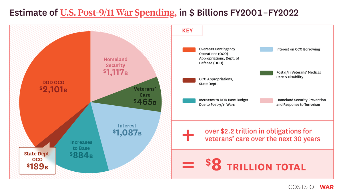 CostsOfWar's tweet photo. BREAKING: 929,000 dead in post-9/11 wars that have come with a price tag of $8 trillion. Our latest assessments of the human and budgetary costs of the wars in Afghanistan, Iraq and elsewhere are now available at https://t.co/6aoJd0tzIr. #20YearsOfWar https://t.co/dWcaMXVuvZ