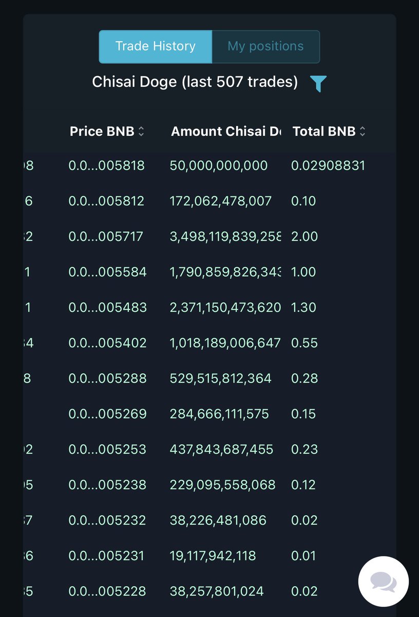 cmdfury's tweet photo. @CryptoGPO @chisaidoge is mooning right now +32% up and keep increasing. People are filling their bags because they what’s coming. I feel so bullish for Chisai this week. LFG 🚀🚀🚀

#ChisaiDoge @elonmusk https://t.co/ZchvnzfI2z