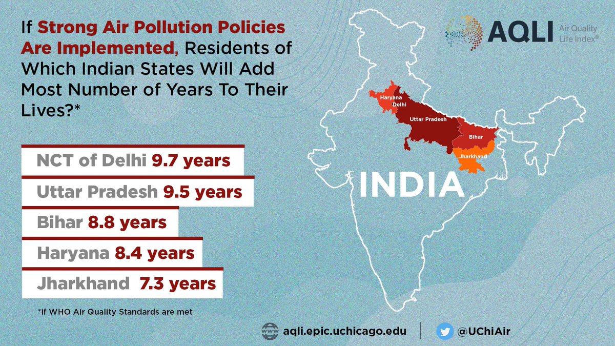 UChicago EPIC India (@epic_india) on Twitter photo #AirQualityLifeIndex annual update is out!
-India's #AirPollution has expanded geographically over time
-Benefits of #cleanair policies will be highest in Northern India,where 480 million people breathe #pollution levels that are 10x worse than <a href="/WHO/">World Health Organization (WHO)</a> levels
aqli.epic.uchicago.edu/reports/ #AirQualityLifeIndex annual update is out!
-India's #AirPollution has expanded geographically over time
-Benefits of #cleanair policies will be highest in Northern India,where 480 million people breathe #pollution levels that are 10x worse than <a href="/WHO/">World Health Organization (WHO)</a> levels
aqli.epic.uchicago.edu/reports/
