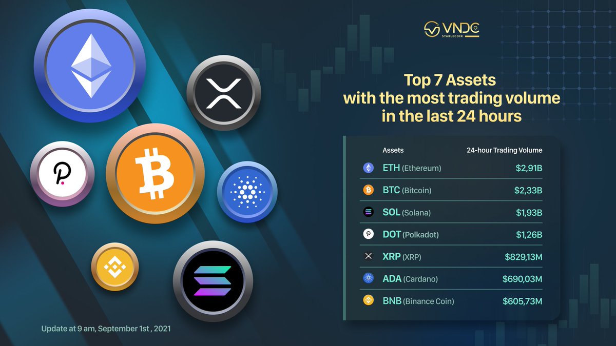 ONUSFinance's tweet photo. With the rise of @solana and @Polkadot let's take a look at the Top 7⃣ Tokens with the highest trading volume on #VNDC Wallet last 24h.

Which one is on your Watchlist? Share with us!

#Ethereum #Bitcoin #Solana #DOT #XRP #ADA #BNB https://t.co/sScVHtseuM