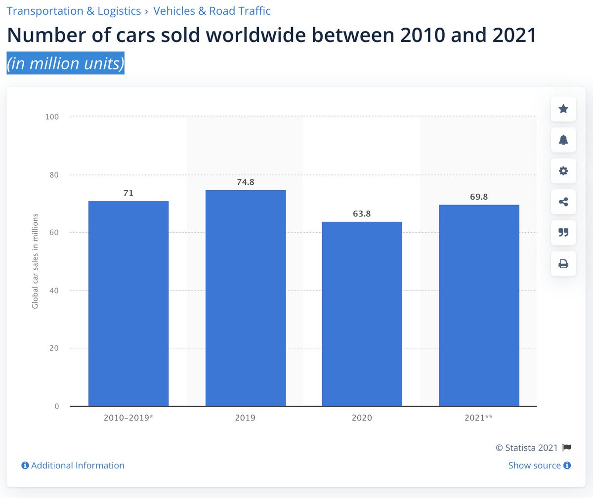 If you say EVs are great like Jason Hickel or promote as "solutions" as Greta Thunberg car sales are skyrocketing!You can promote longboards, bycicles, kick scooters: but the outcome of Cars promotions is one:Car sales are growing, no one swaps cars for bicycles at scale.