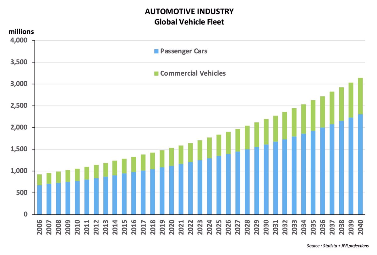 If you say EVs are great like Jason Hickel or promote as "solutions" as Greta Thunberg car sales are skyrocketing!You can promote longboards, bycicles, kick scooters: but the outcome of Cars promotions is one:Car sales are growing, no one swaps cars for bicycles at scale.