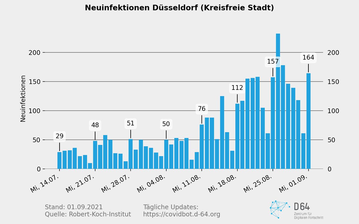 D64_Covidbot's tweet photo. @BarkowConsult @rki_de 🦠 Am 01. September 2021 wurden 164 #Neuinfektionen  ↗ und 1 Todesfall  in Düsseldorf (Kreisfreie Stadt) gemeldet. Die #Inzidenz liegt bei 161,96  ↘. #COVID19 https://t.co/qBlVjSWP8y