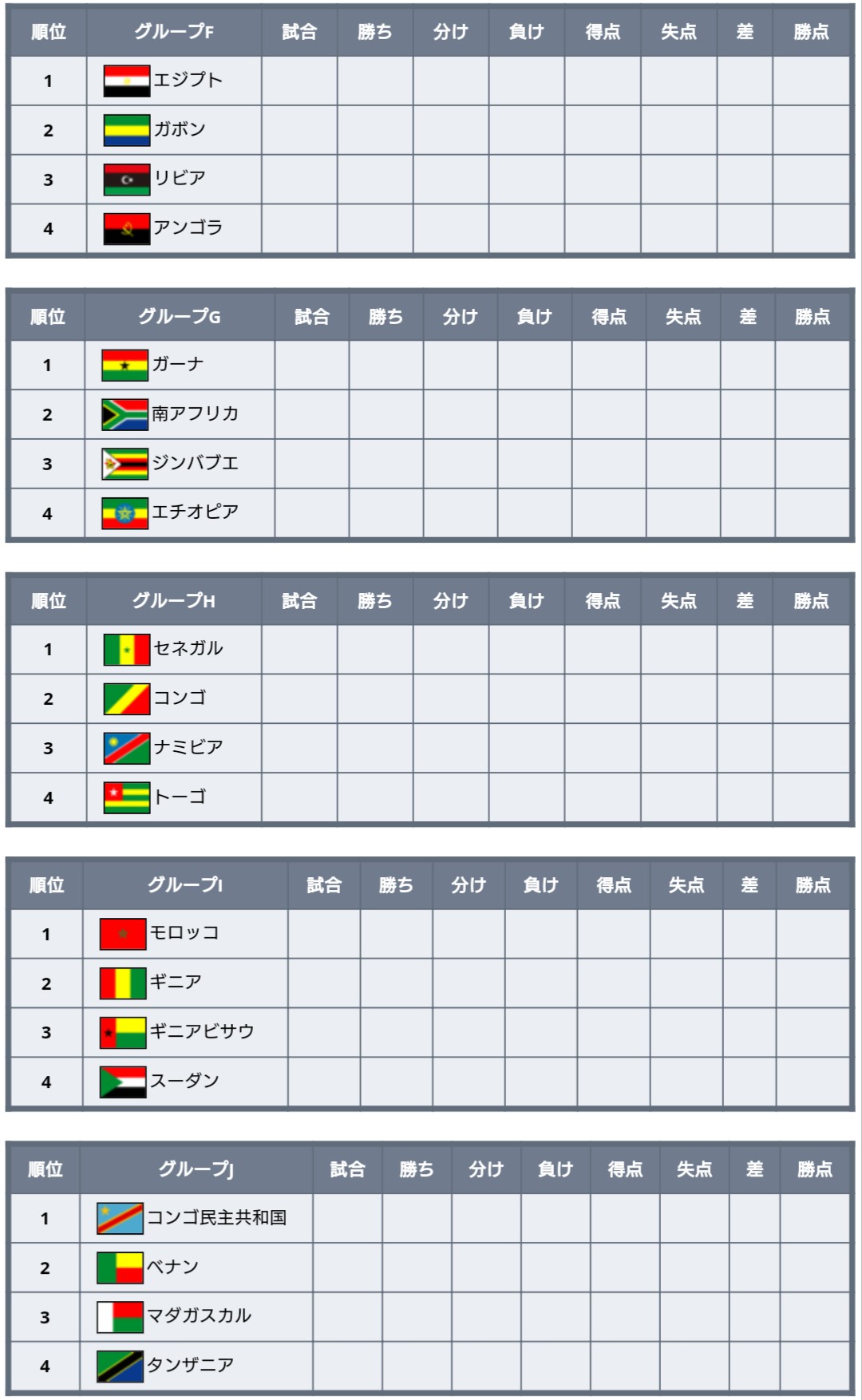 ワールドサッカー代表戦 本日 22年 カタールw杯 アフリカ2次予選 が開幕します アフリカ2次予選は 40チームが4チームずつ10グループに分かれて ホーム アウェイ方式の総当たりで対戦 各グループの1位のみ 合計10チーム が最終予選へ