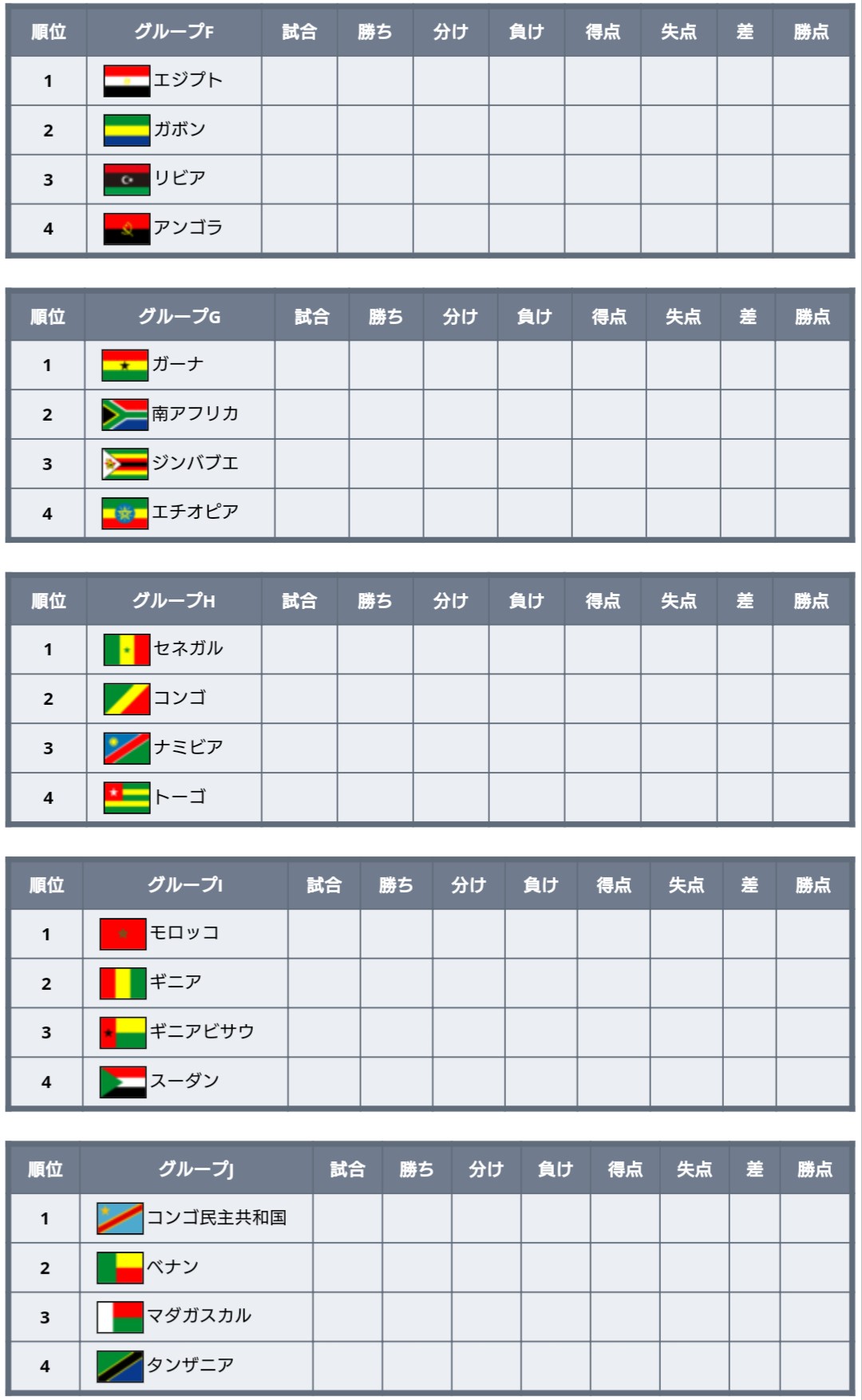 تويتر ワールドサッカー代表戦 على تويتر 本日 22年 カタールw杯 アフリカ2次予選 が開幕します アフリカ2次予選は 40チームが4チームずつ10グループに分かれて ホーム アウェイ方式の総当たりで対戦 各グループの1位のみ 合計10チーム が最終