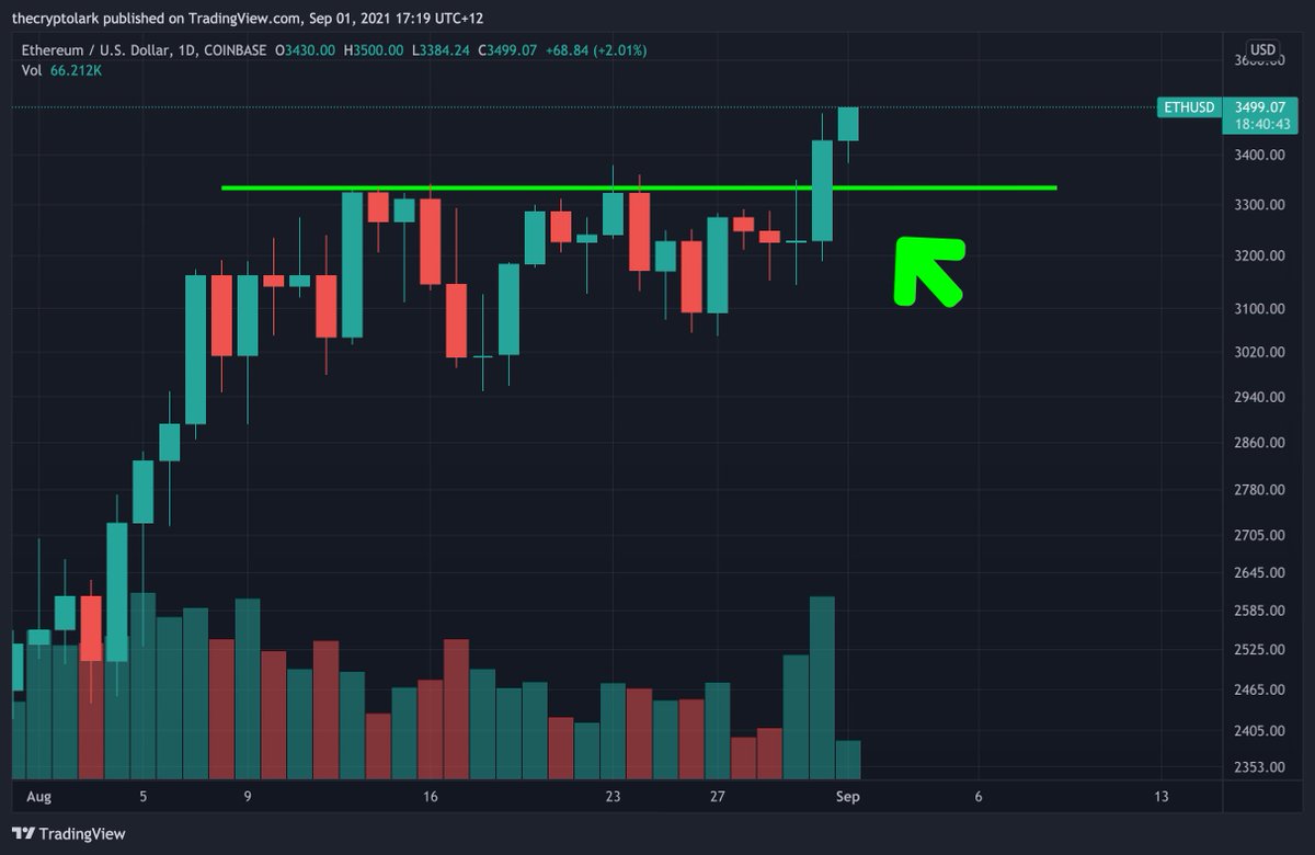 LarkDavis's tweet photo. Much bullish, so wow! 

#ethereum breaking out https://t.co/EbmZOYcN8G