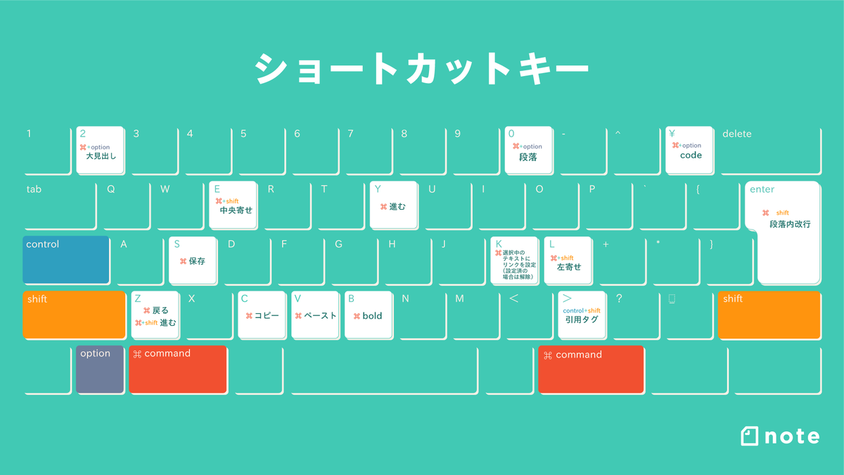 Note V Twitter ショートカットキーが充実 有効なショートカットキーがこれまで以上に充実します 秋にリリースされる Note新エディタ で 創作をよりスムーズに進められる新しいショートカットキーを試してみてください